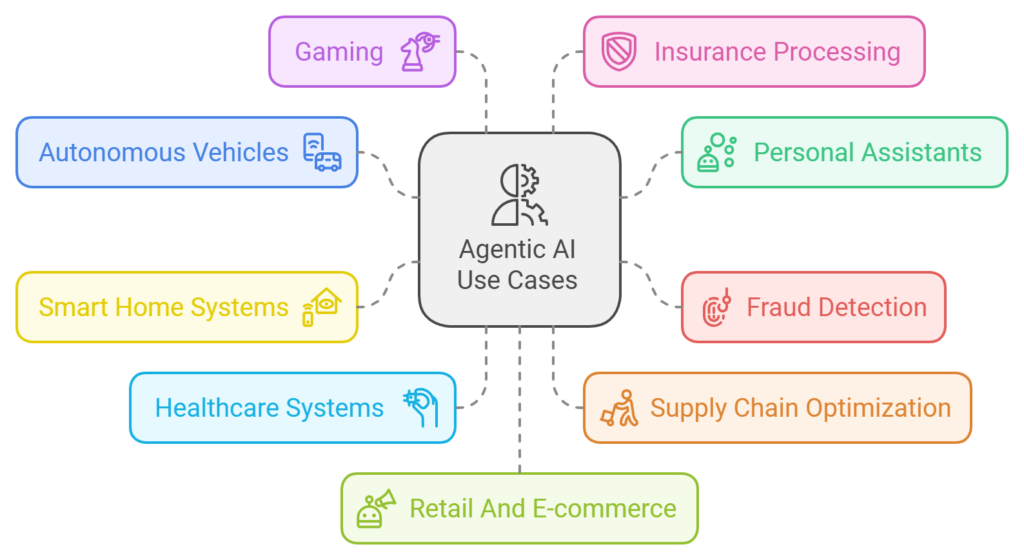 Agentic AI Use Cases