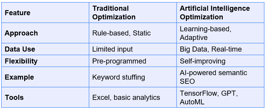Traditional optimization vs artificial intelligence optimization