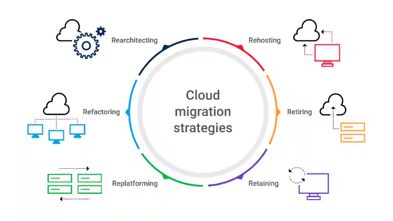 cloud migration strategies by WeCloudData,com