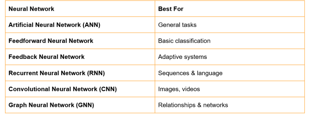 WeCloudData,com breaks down the types of neural network: Feedforward neural network, feedback neural network, graph neural network and more