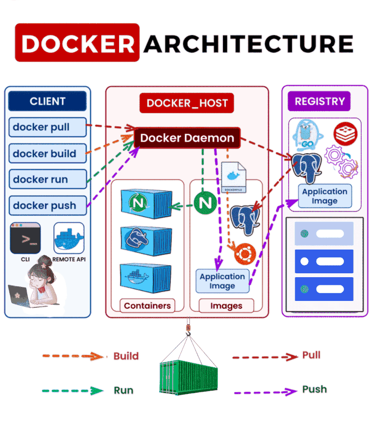 Docker Architecture breakdown by Weclouddata.com