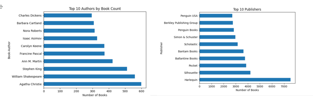 Visualization trends of authors and publishers