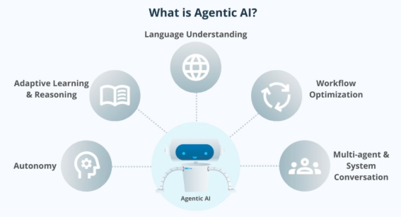 Agentic AI-weclouddata