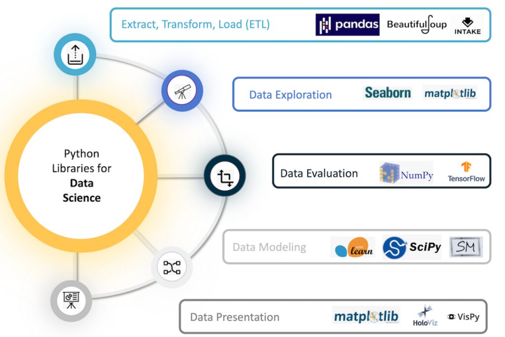 top python libraries for data science wecloudddata.com