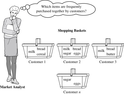 market basket analysis python with weclouddata.com