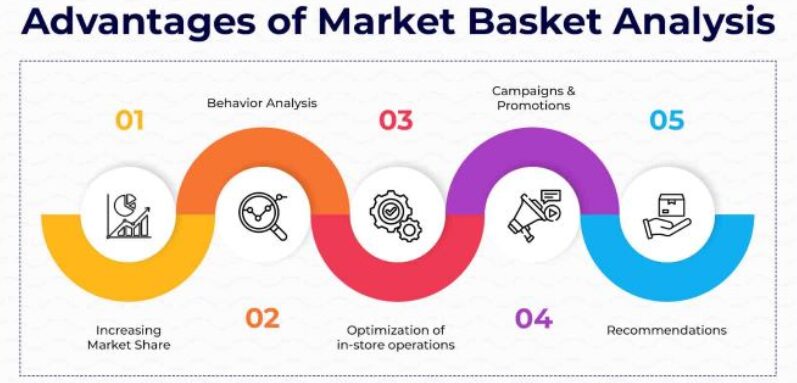 advantages of market basket analysis using python with weclouddata.com