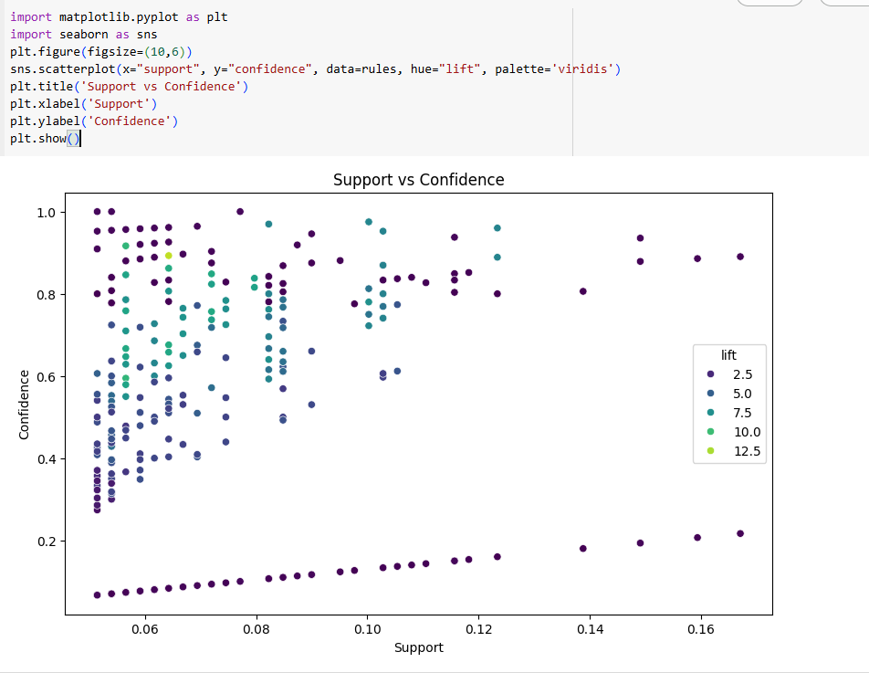 Visualize the Association Rules