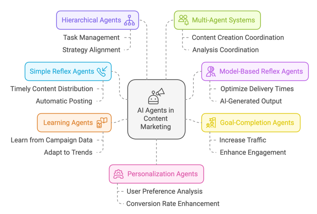 intelligent agents in business: AI agents in content marketing weclouddata.com