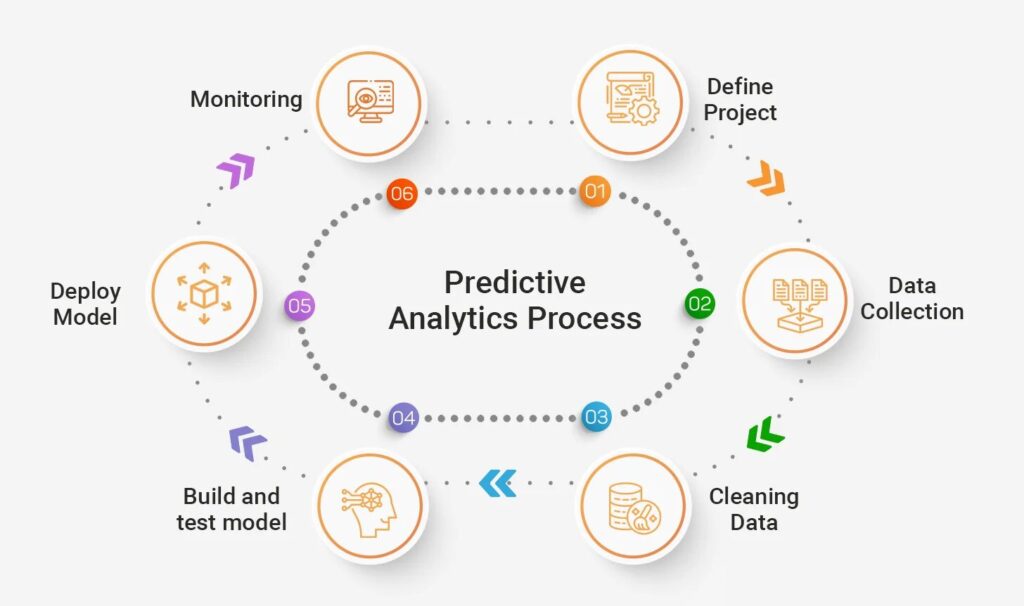 predictive data analytics processes weclouddata.com