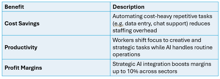 ROI for AI