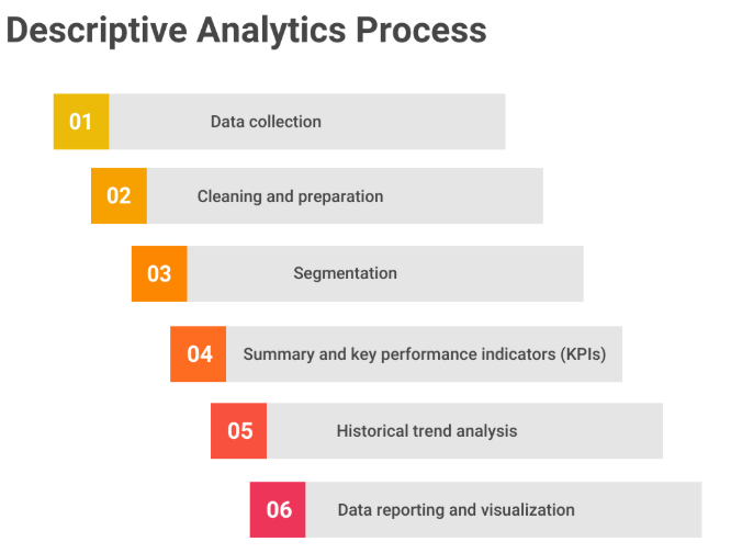 Descriptive Analytics Processes