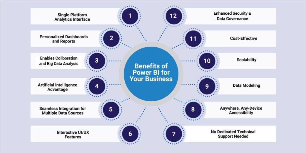 Benefits of Power BI for business
