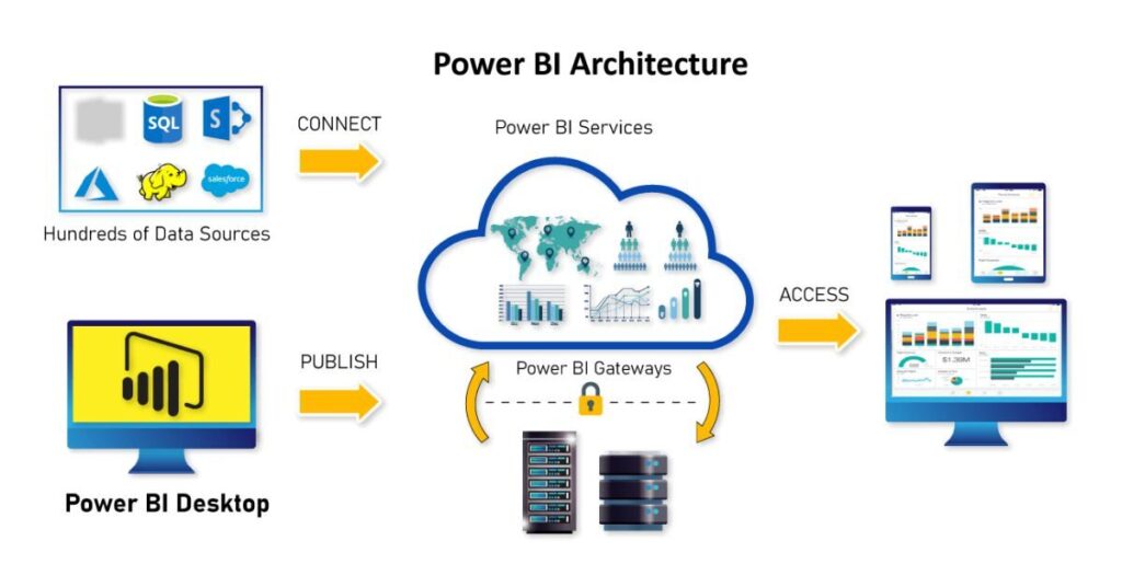 Power BI Architecture WCD