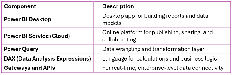 WeCloudData's guide to what is power bi used for, its core capabilities