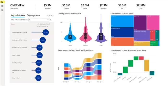 View power bi data visualization possibilities