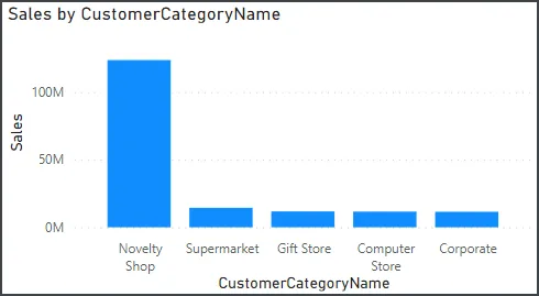 Sales by customercategoryname, a power bi data visualization