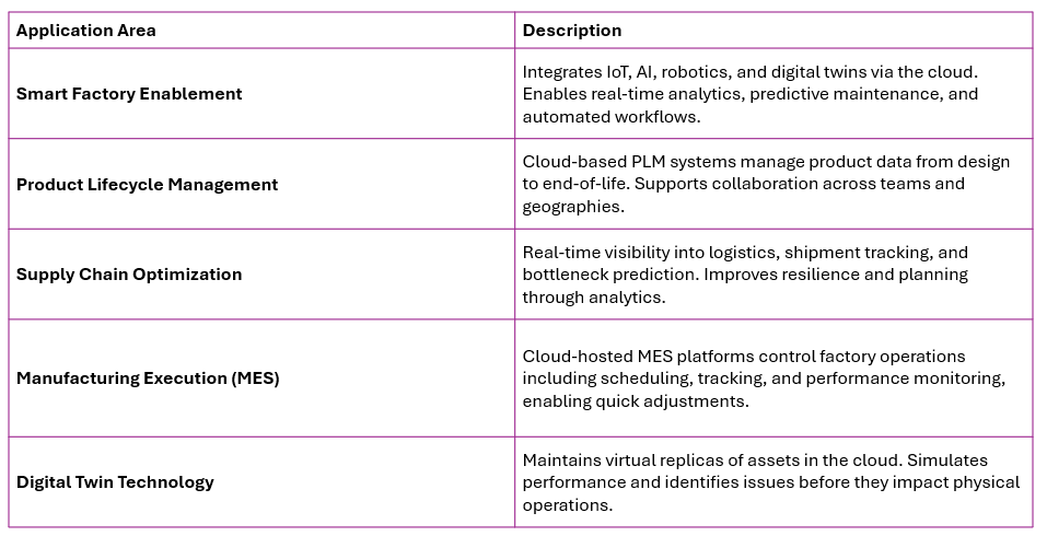 key applications of cloud based manufacturing
