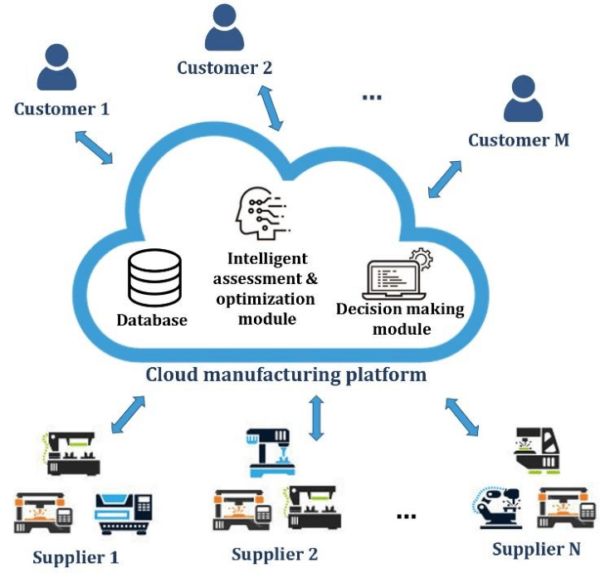How cloud manufacturing works WeCloudData