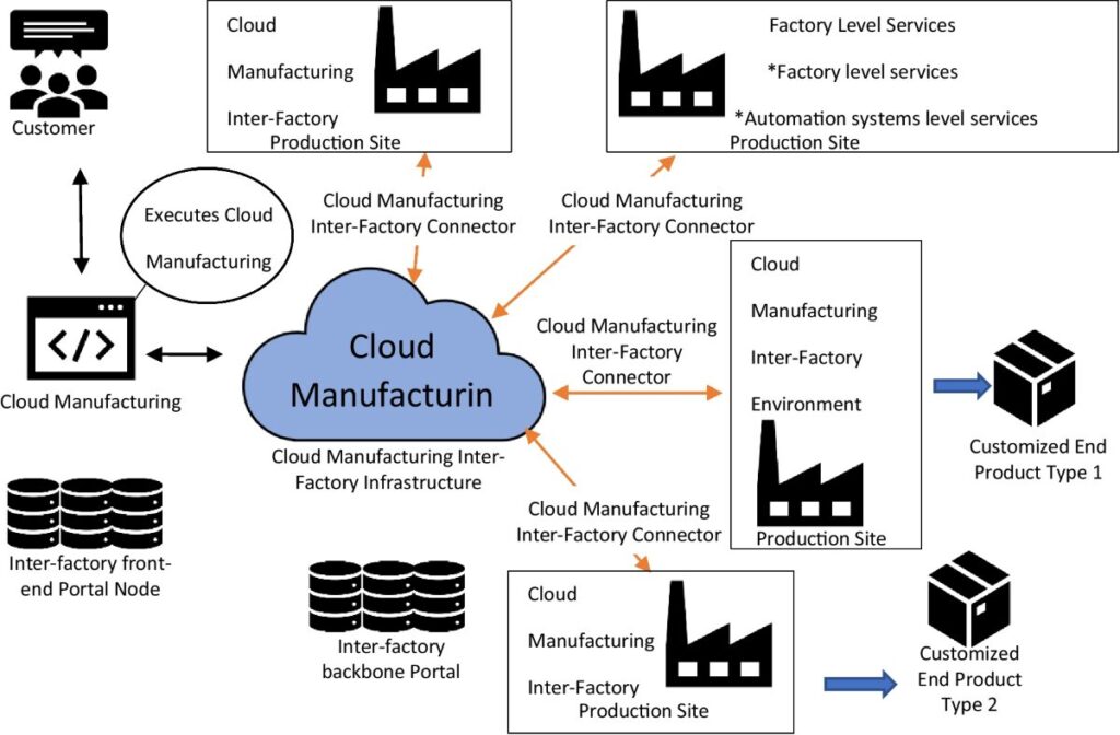 What is Cloud manufacturing WeCloudData
