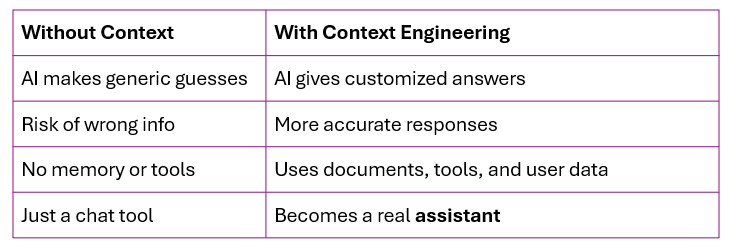 why is context engineering imp for businesses