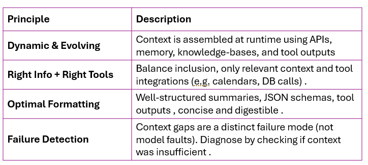 key principles of context engineering weclouddata