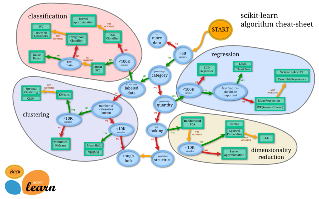 scikit learn python library cheat sheet by weclouddata