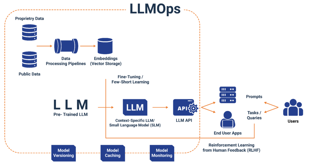 guide to llmops security and governance