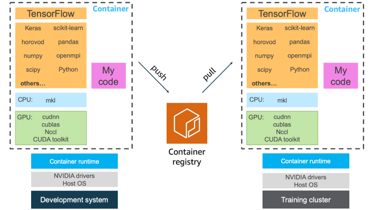 Building Docker AI application with WeCloudData