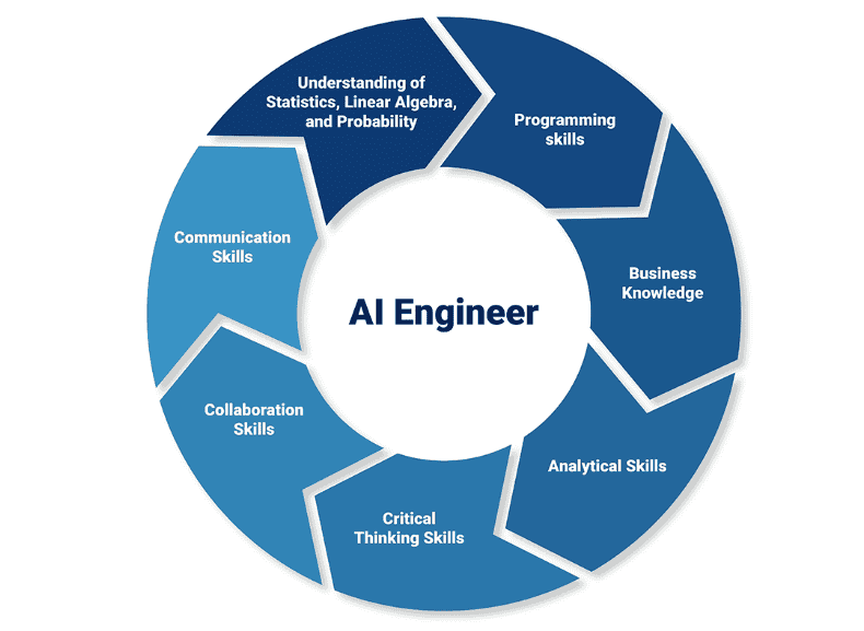 top AI engineering skills to watch out for Weclouddata