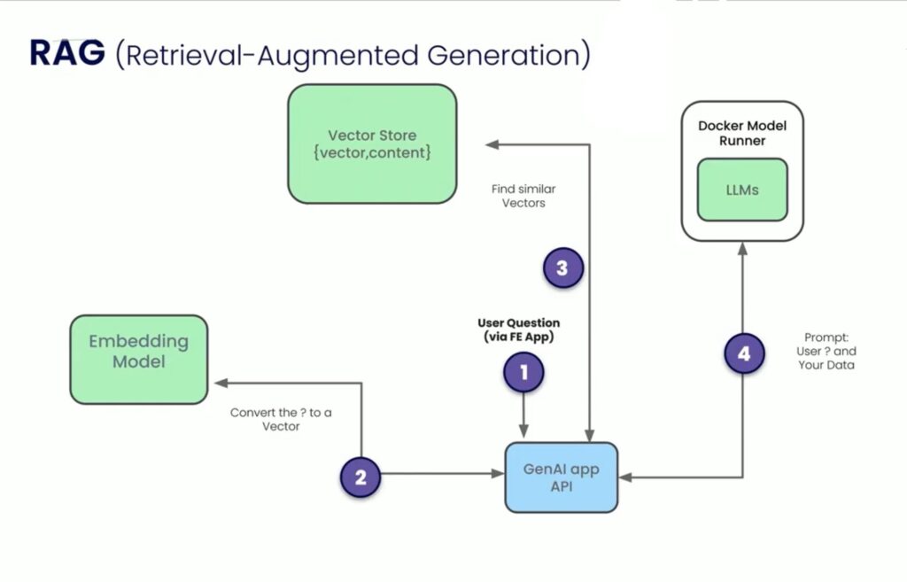 weclouddata docker  ai local development webinar RAG