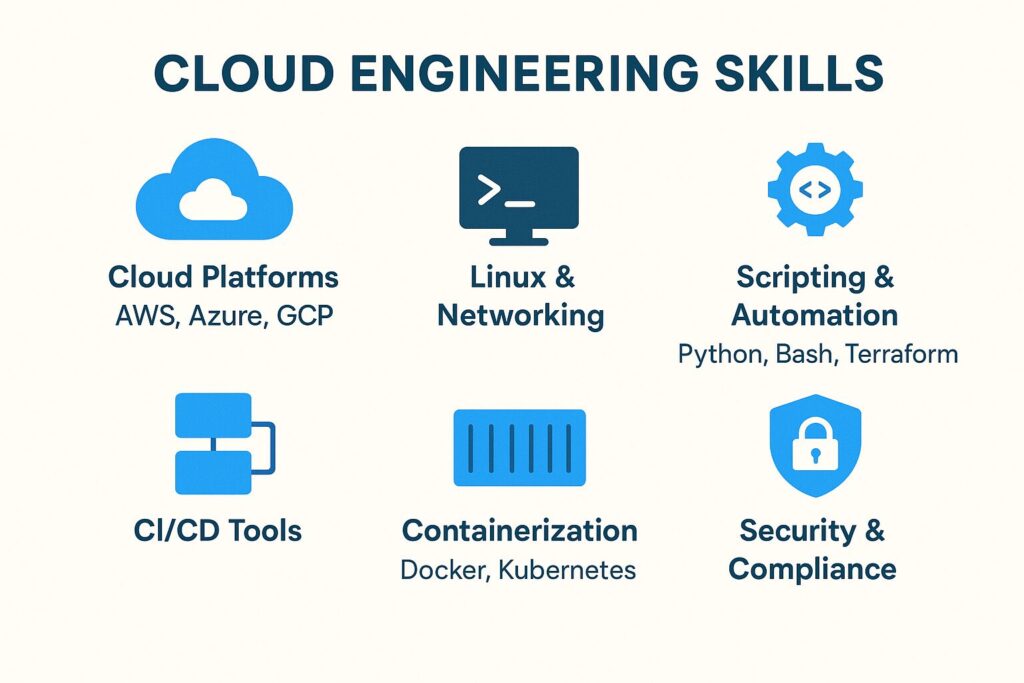 top cloud engineering skills weclouddata