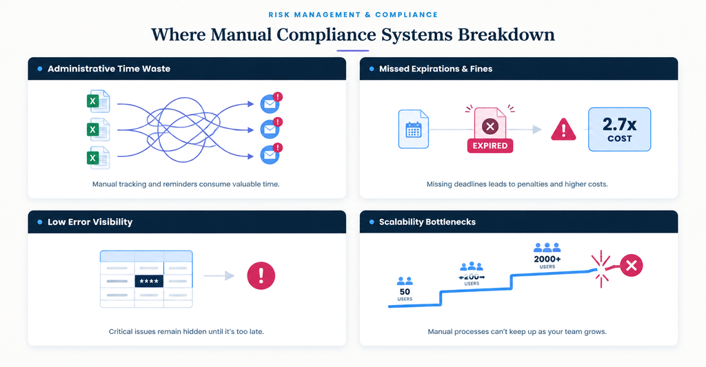 where manual compliance systems break down