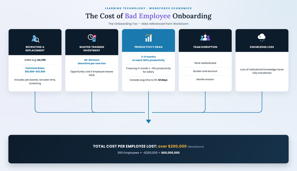 costs of bad employee onboarding weclouddata