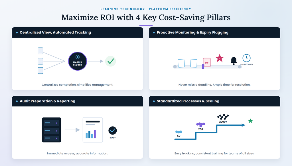 cost savers for manual compilance system to automatic