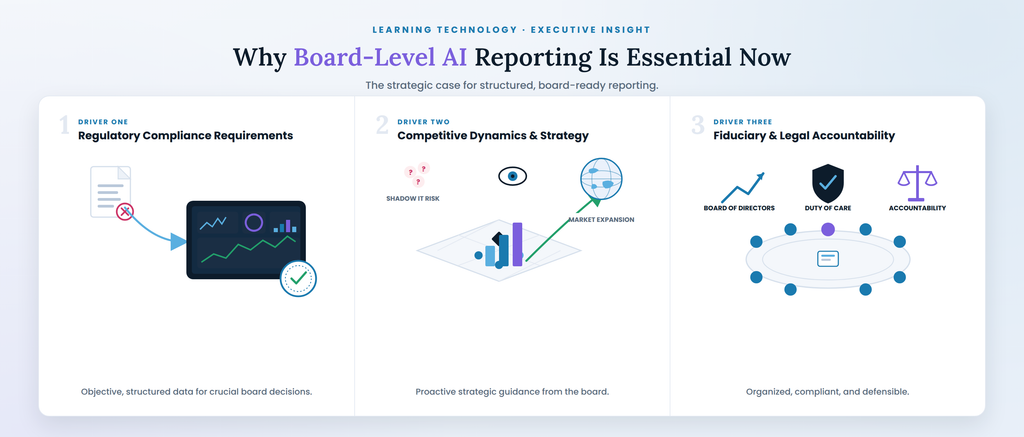 why ai board reporting now